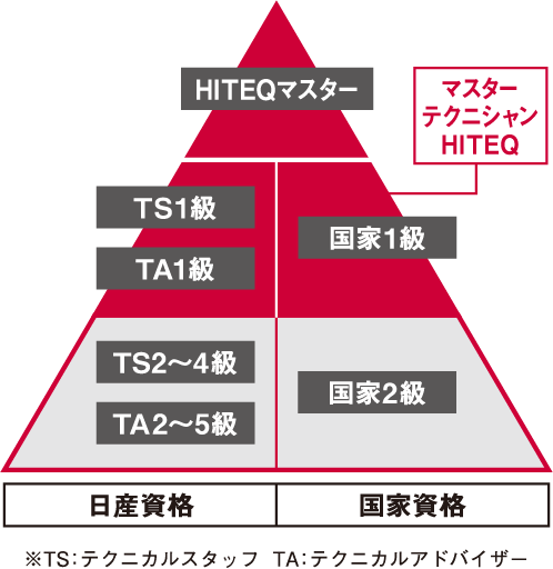 日産独自のサービス技術習得制度